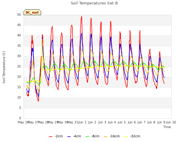 plot of Soil Temperatures Set B