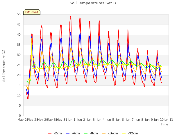 plot of Soil Temperatures Set B