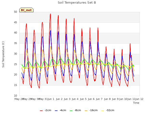 plot of Soil Temperatures Set B