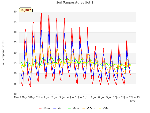 plot of Soil Temperatures Set B