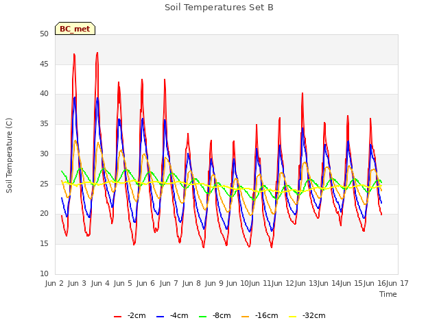 plot of Soil Temperatures Set B