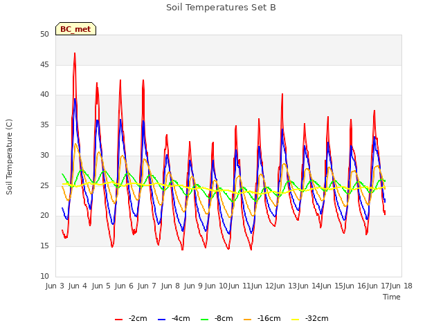 plot of Soil Temperatures Set B