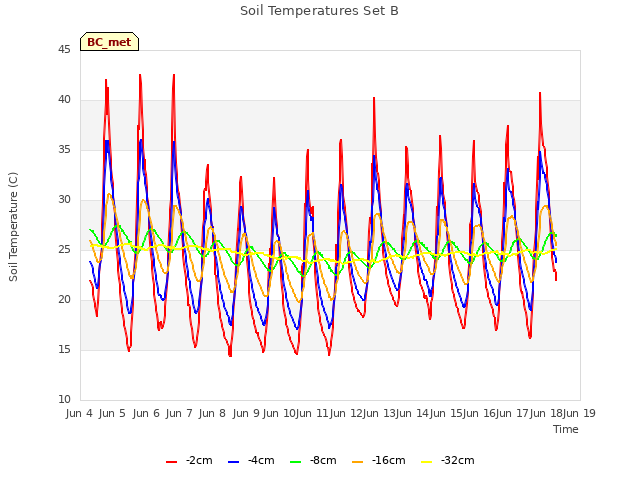 plot of Soil Temperatures Set B