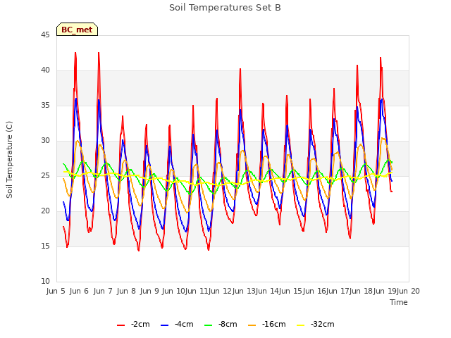 plot of Soil Temperatures Set B