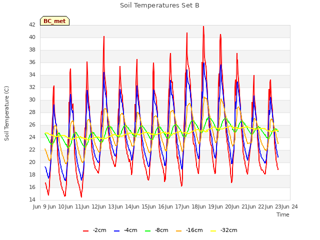 plot of Soil Temperatures Set B