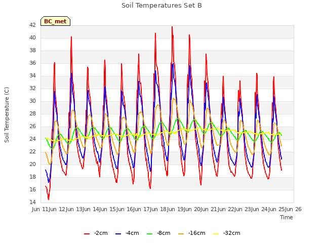 plot of Soil Temperatures Set B