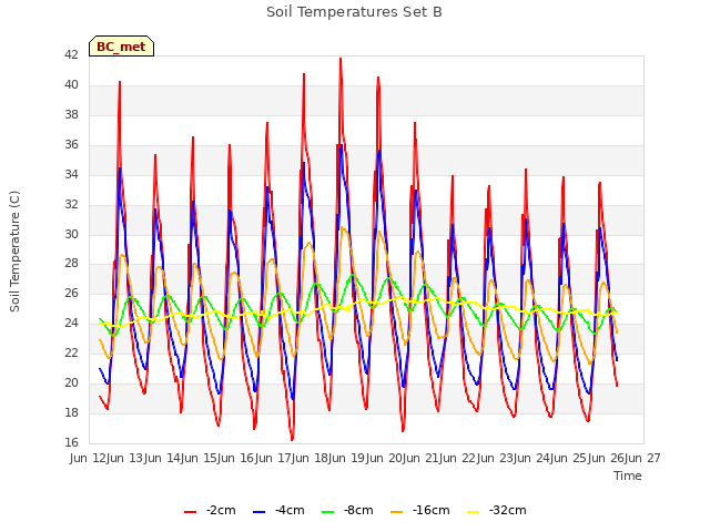 plot of Soil Temperatures Set B