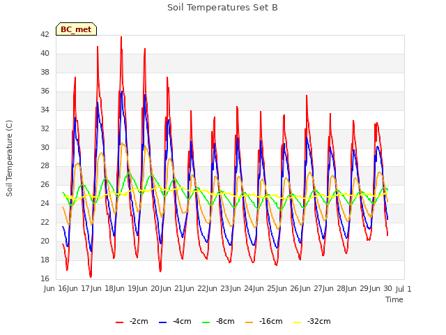 plot of Soil Temperatures Set B