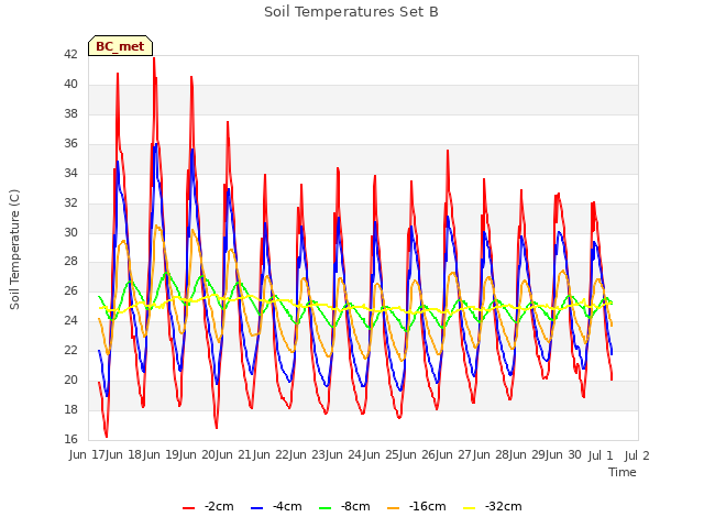 plot of Soil Temperatures Set B