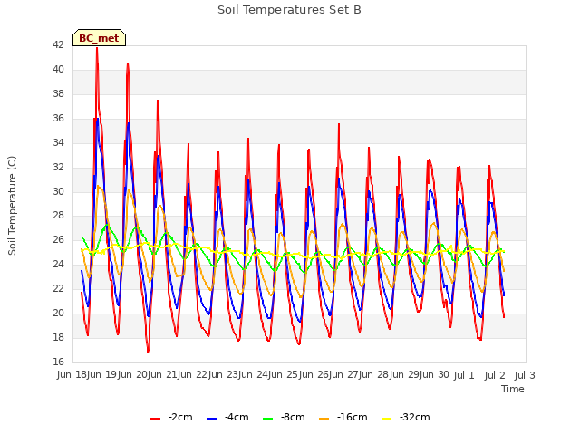 plot of Soil Temperatures Set B