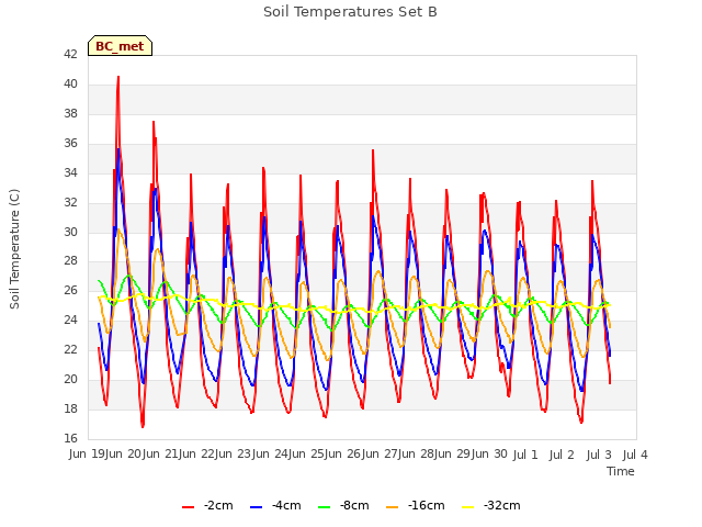 plot of Soil Temperatures Set B