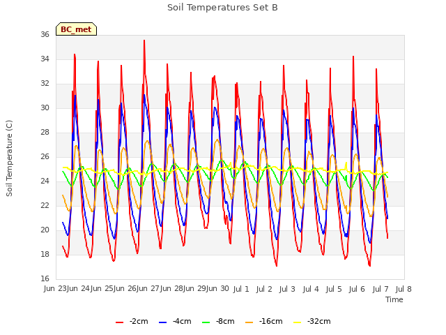 plot of Soil Temperatures Set B