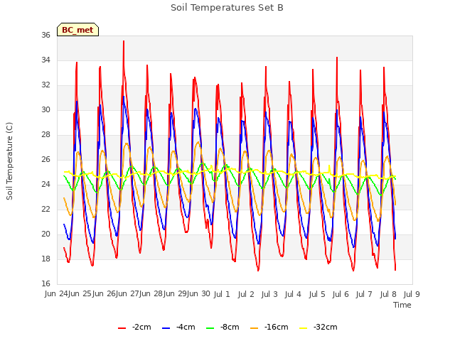 plot of Soil Temperatures Set B