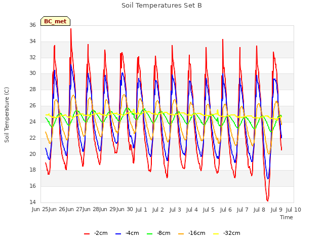 plot of Soil Temperatures Set B