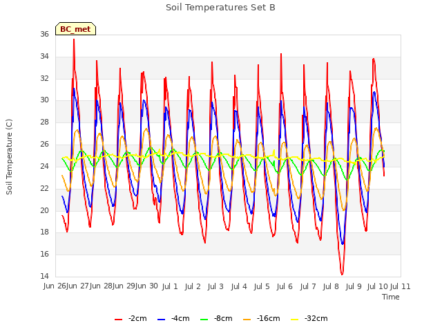 plot of Soil Temperatures Set B