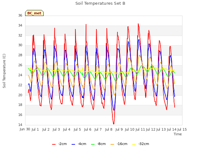 plot of Soil Temperatures Set B