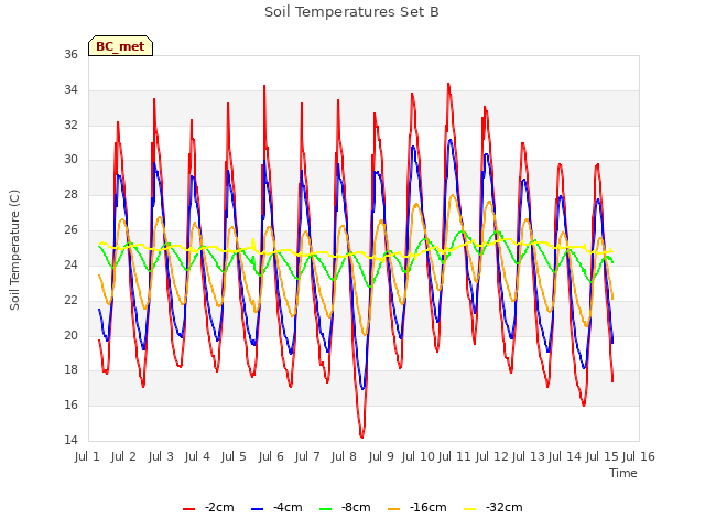 plot of Soil Temperatures Set B