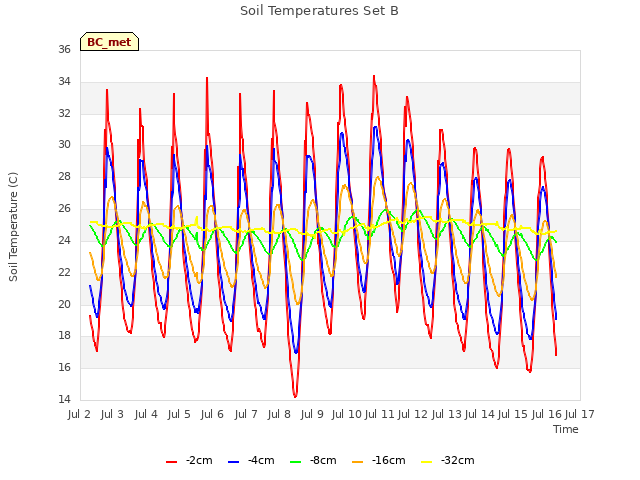 plot of Soil Temperatures Set B