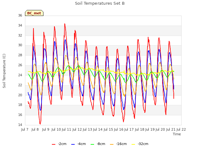 plot of Soil Temperatures Set B