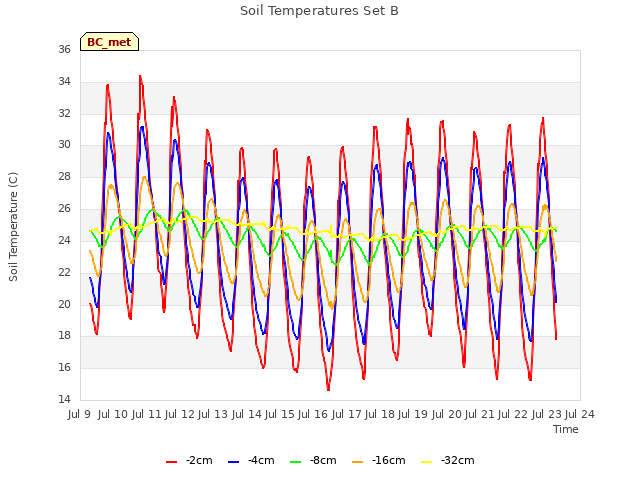 plot of Soil Temperatures Set B