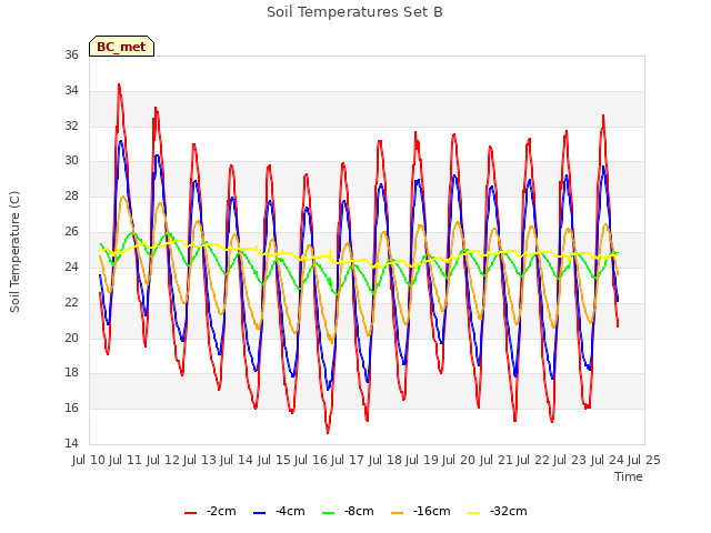 plot of Soil Temperatures Set B