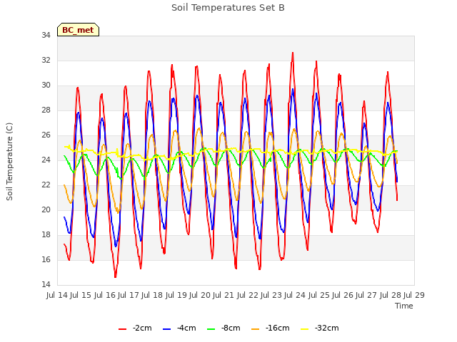 plot of Soil Temperatures Set B