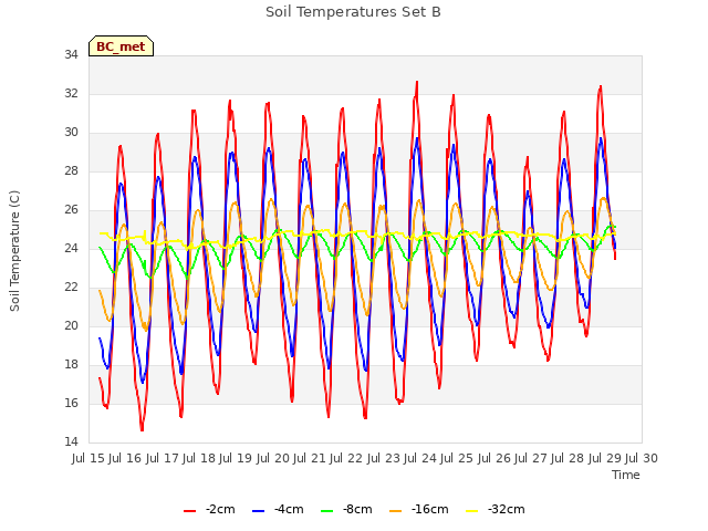 plot of Soil Temperatures Set B