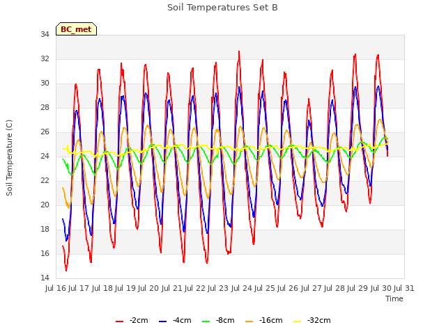 plot of Soil Temperatures Set B