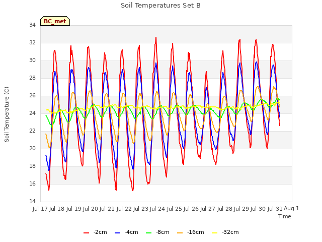 plot of Soil Temperatures Set B