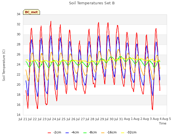 plot of Soil Temperatures Set B