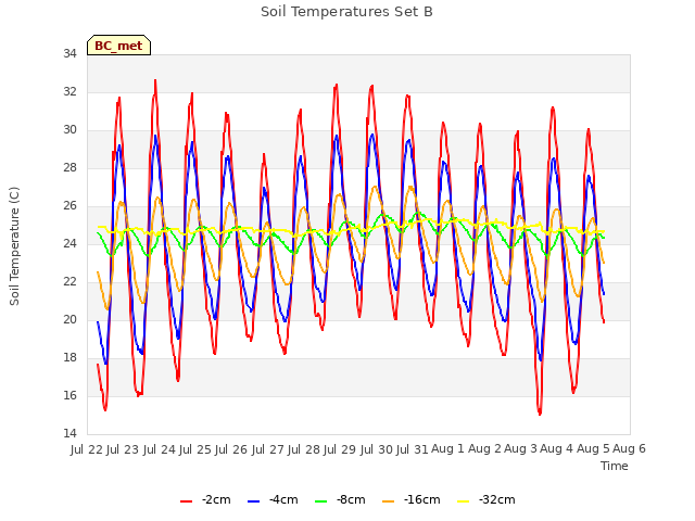 plot of Soil Temperatures Set B