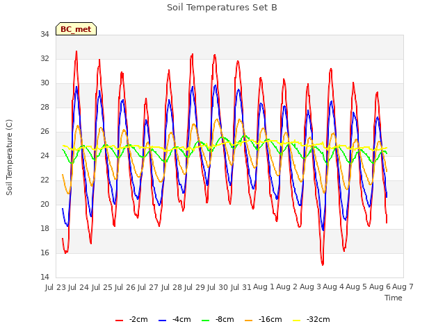 plot of Soil Temperatures Set B