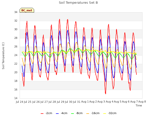 plot of Soil Temperatures Set B