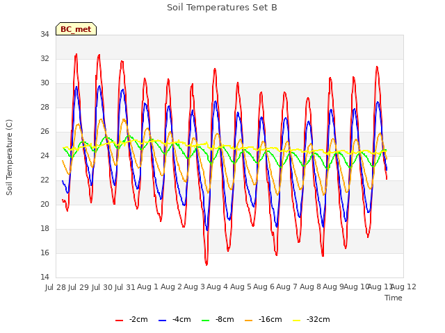 plot of Soil Temperatures Set B