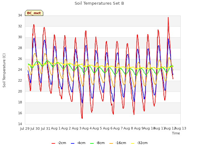 plot of Soil Temperatures Set B