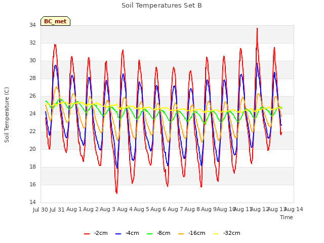 plot of Soil Temperatures Set B