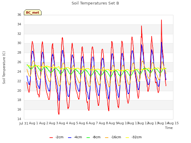 plot of Soil Temperatures Set B