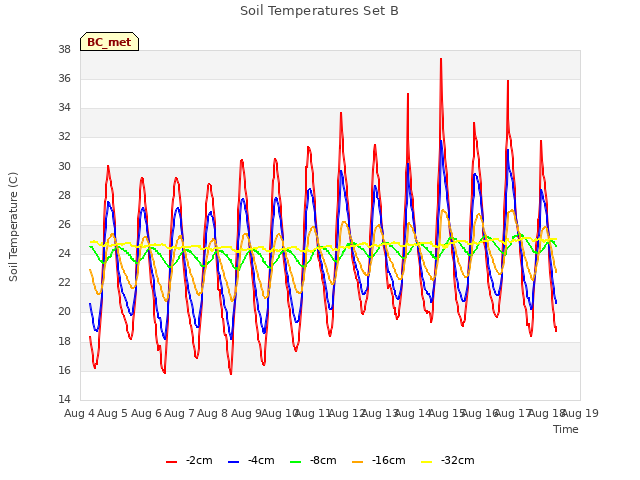 plot of Soil Temperatures Set B