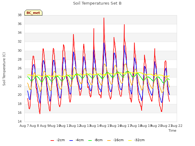 plot of Soil Temperatures Set B