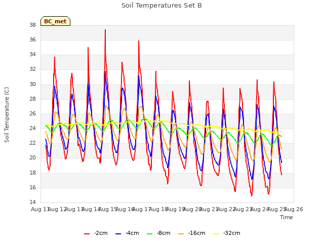 plot of Soil Temperatures Set B