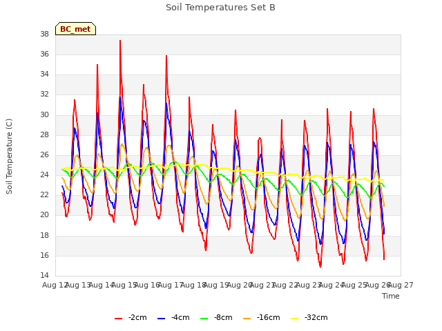 plot of Soil Temperatures Set B