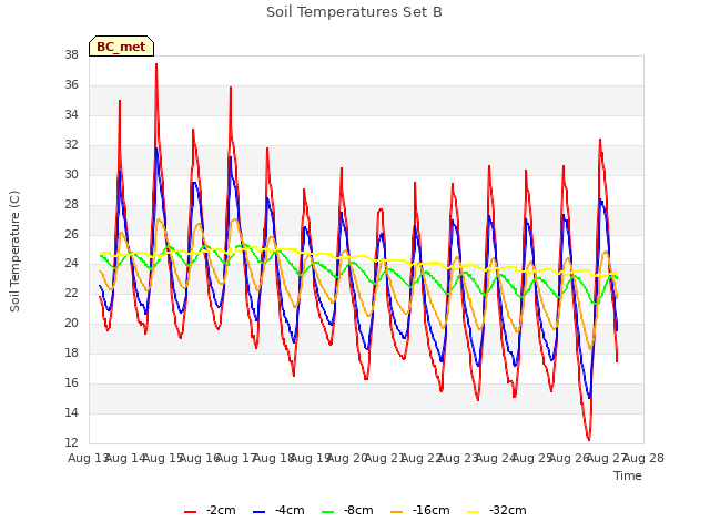 plot of Soil Temperatures Set B