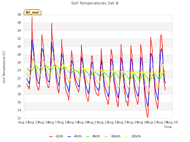 plot of Soil Temperatures Set B