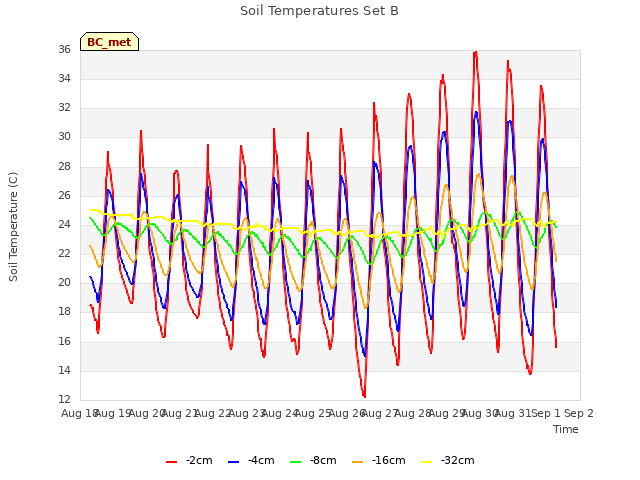 plot of Soil Temperatures Set B