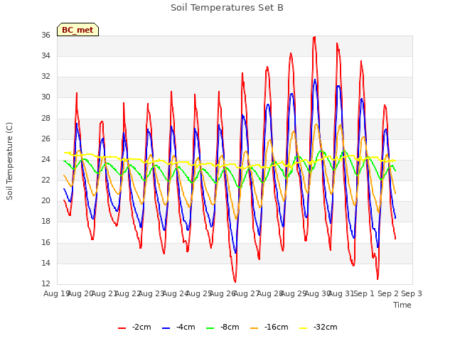 plot of Soil Temperatures Set B