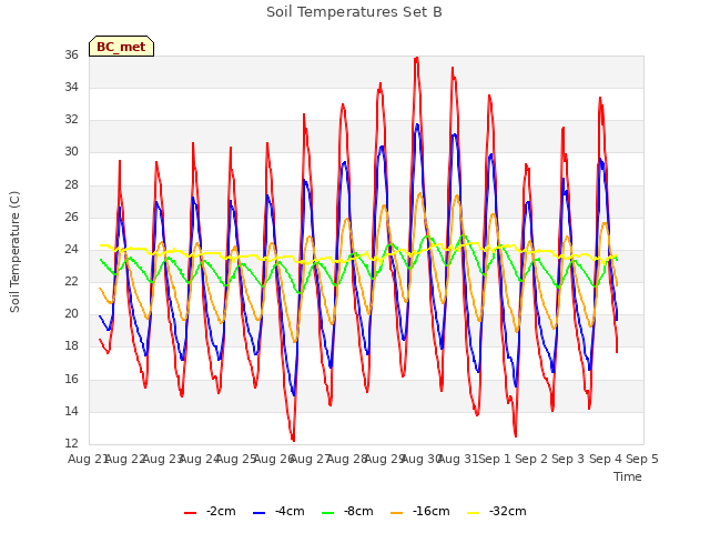 plot of Soil Temperatures Set B