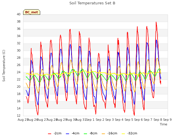 plot of Soil Temperatures Set B