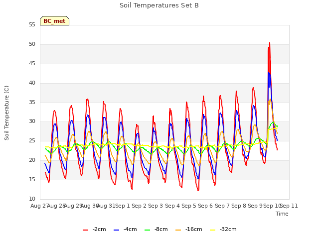 plot of Soil Temperatures Set B