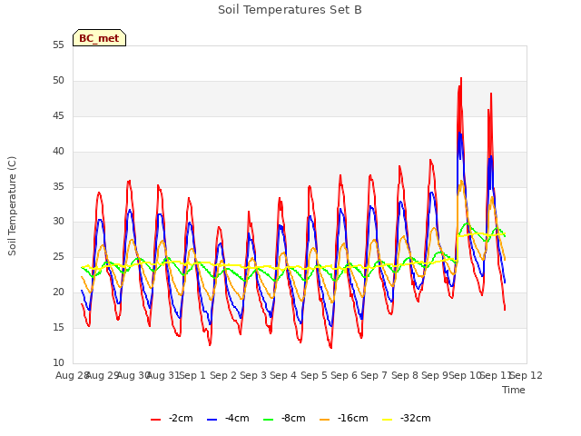 plot of Soil Temperatures Set B