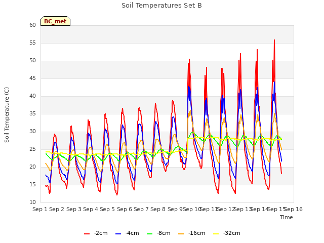 plot of Soil Temperatures Set B